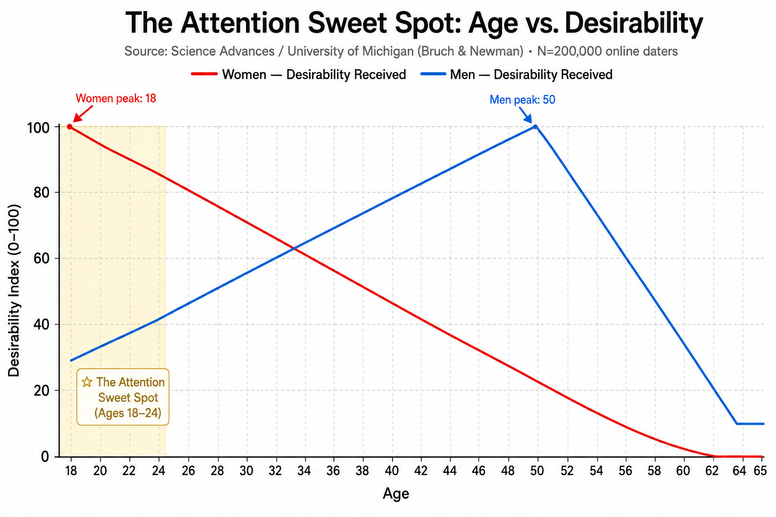 The attention sweet spot — line chart showing female desirability peaking in late teens and declining with age, while male desirability rises with age and resources.