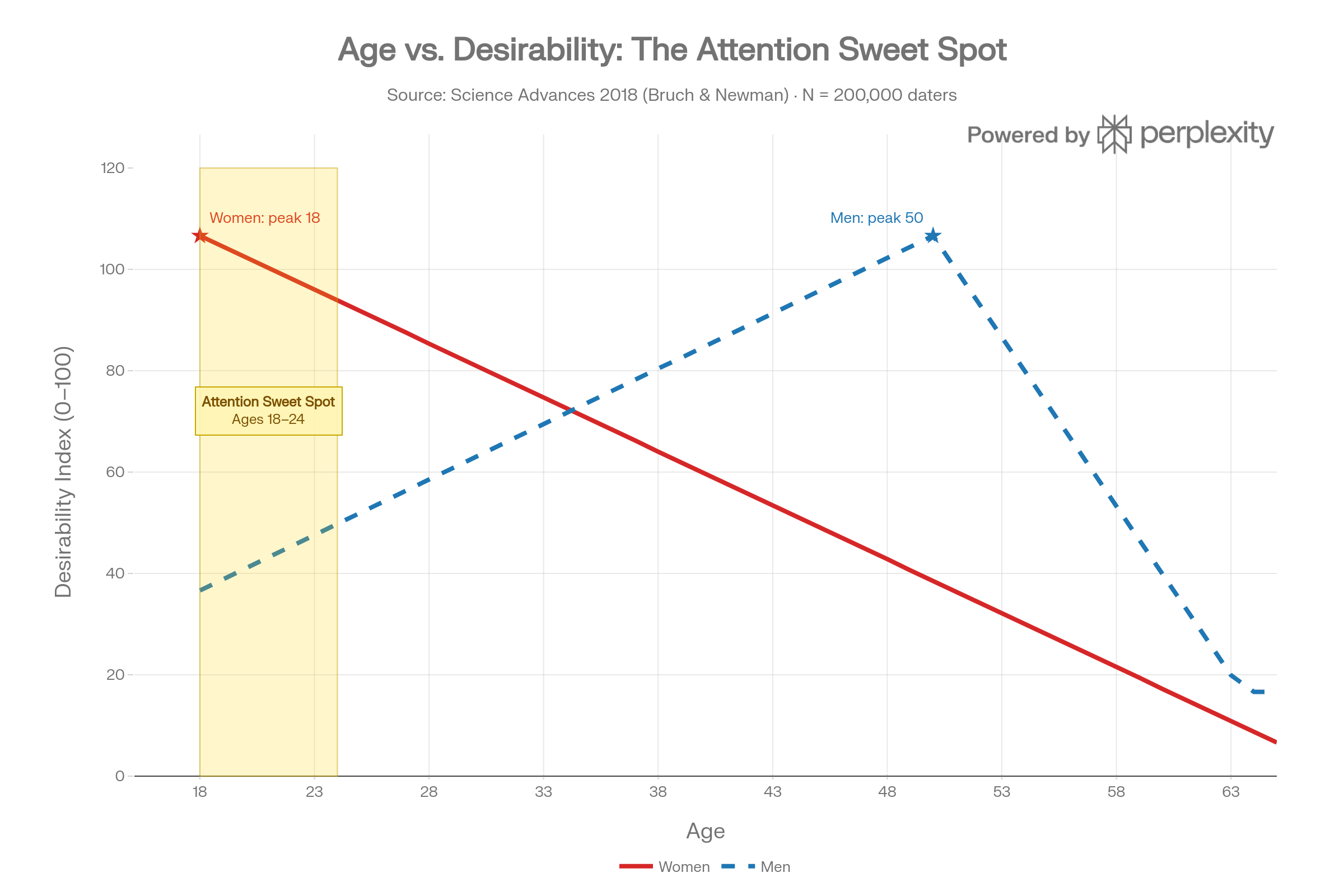 Attention sweet spot — female desirability peaks at 18, declines continuously; male desirability rises to peak at 50.