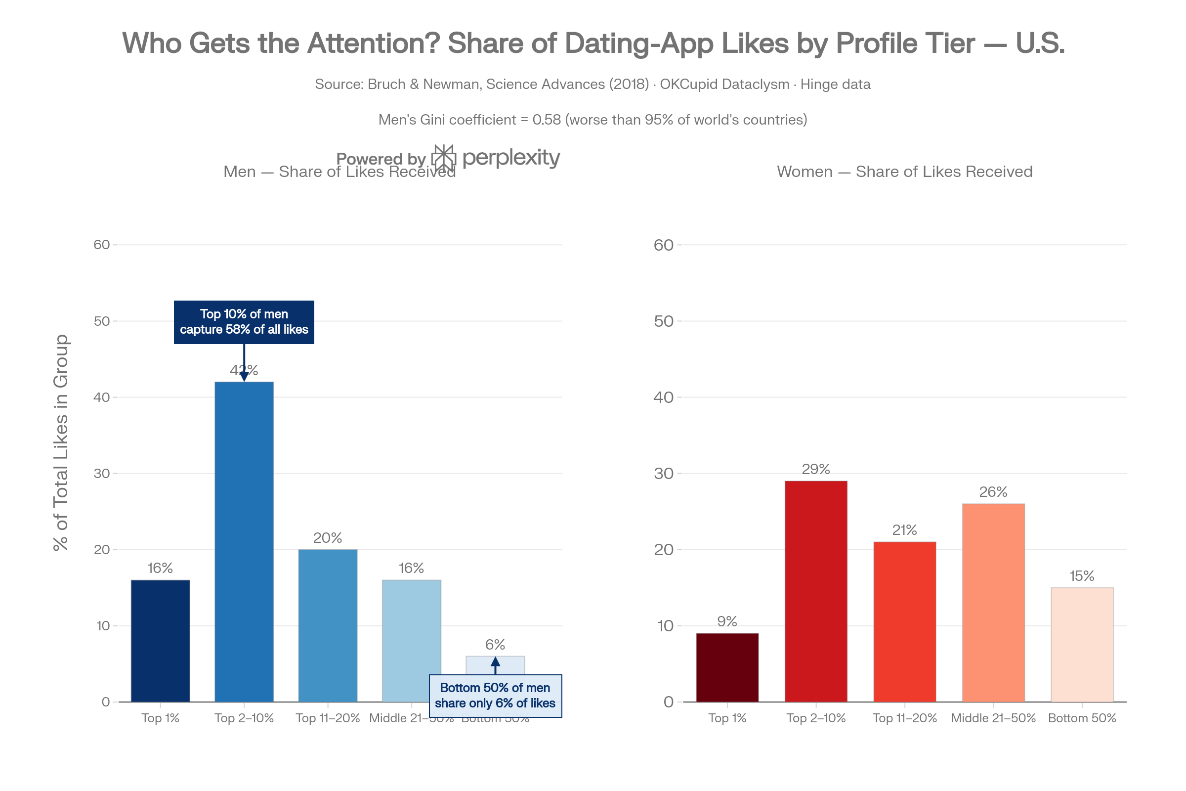 Attention inequality — Tinder male Gini coefficient 0.58, compared with national Gini scores; worse than ~95% of nations.