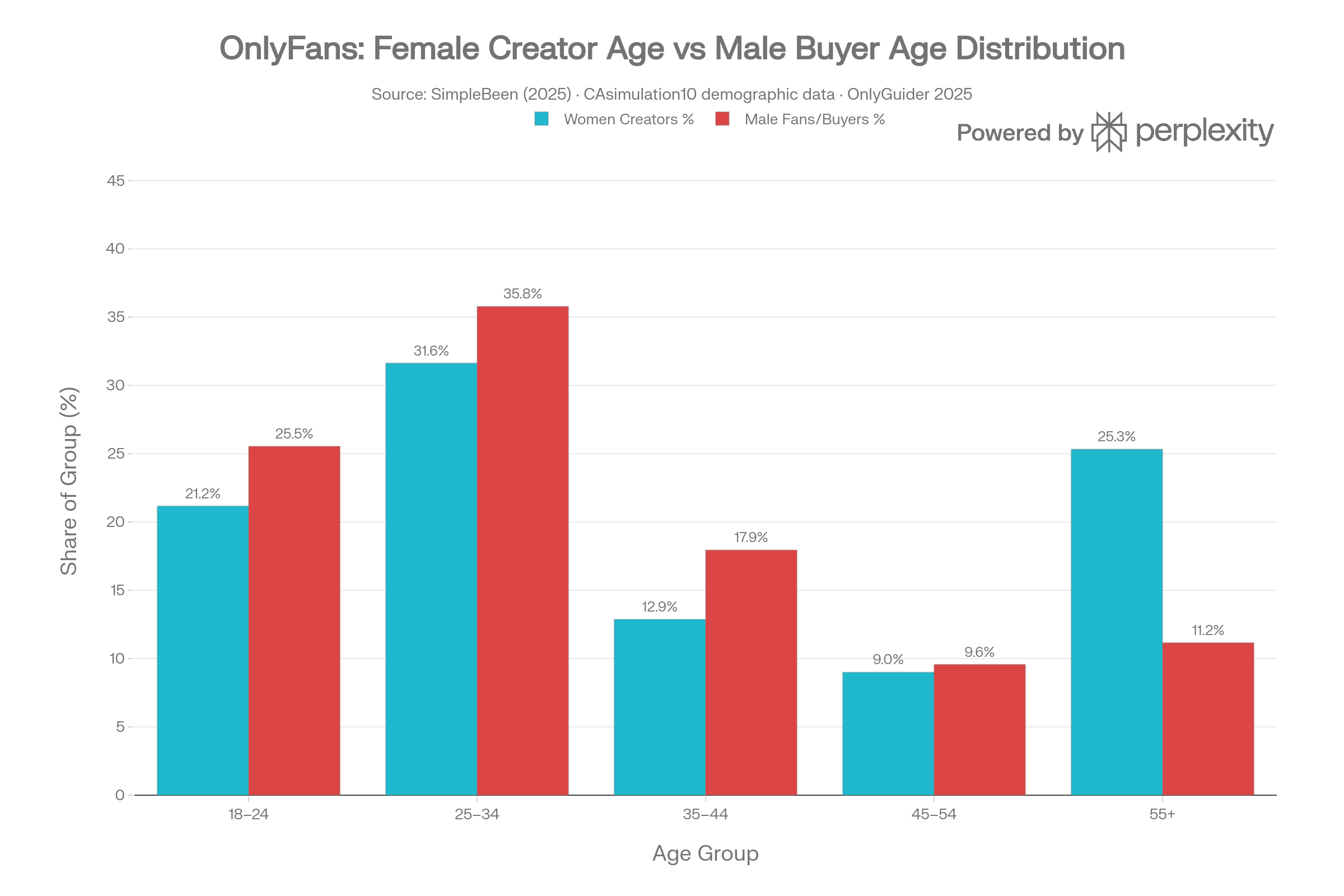 OnlyFans age distribution — female creators and male buyers across age bands, with both clustering 18-34.