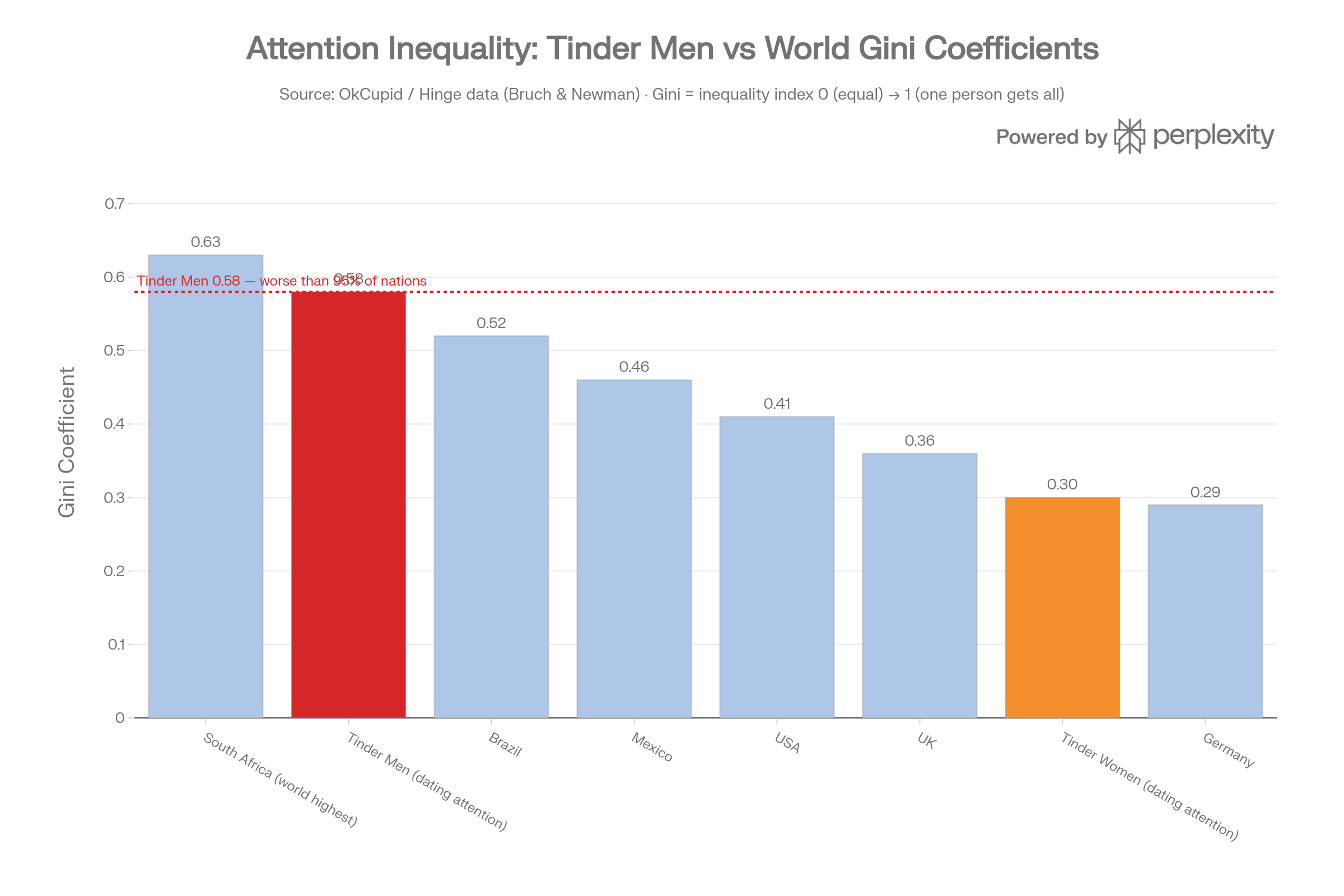 Dating apps gender split — Tinder 75.8% male, Bumble 68%, OKCupid 74%, Hinge 65%; U.S. average ~71% male.