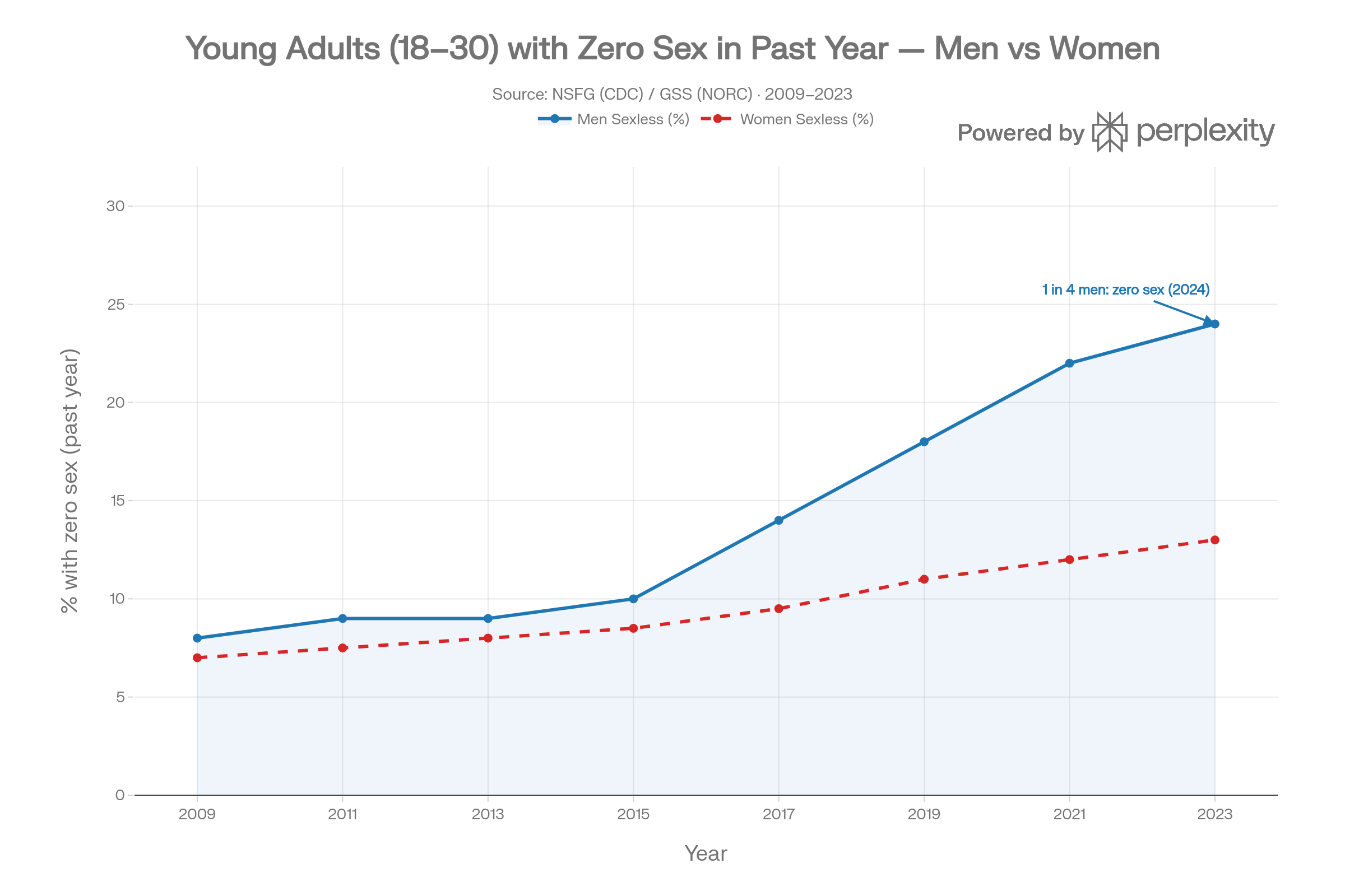 Marriage rate decline — U.S. marriages from 10.6 per 1,000 in 1970 to 6.0 in 2024.