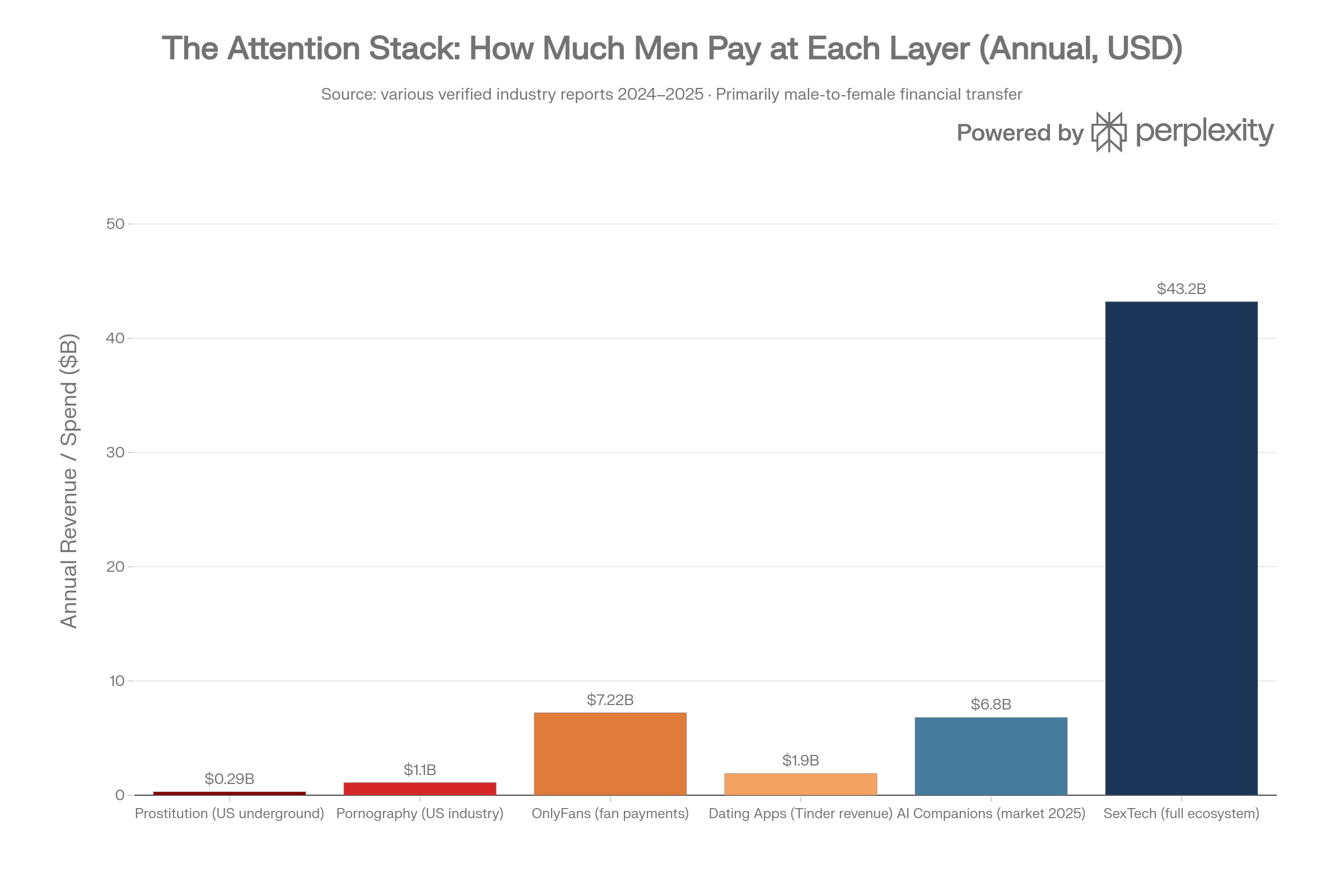 AI companion market projection — virtual AI from $6.8B in 2025 to $42.5B by 2034; SexTech ecosystem to $250B by 2035.