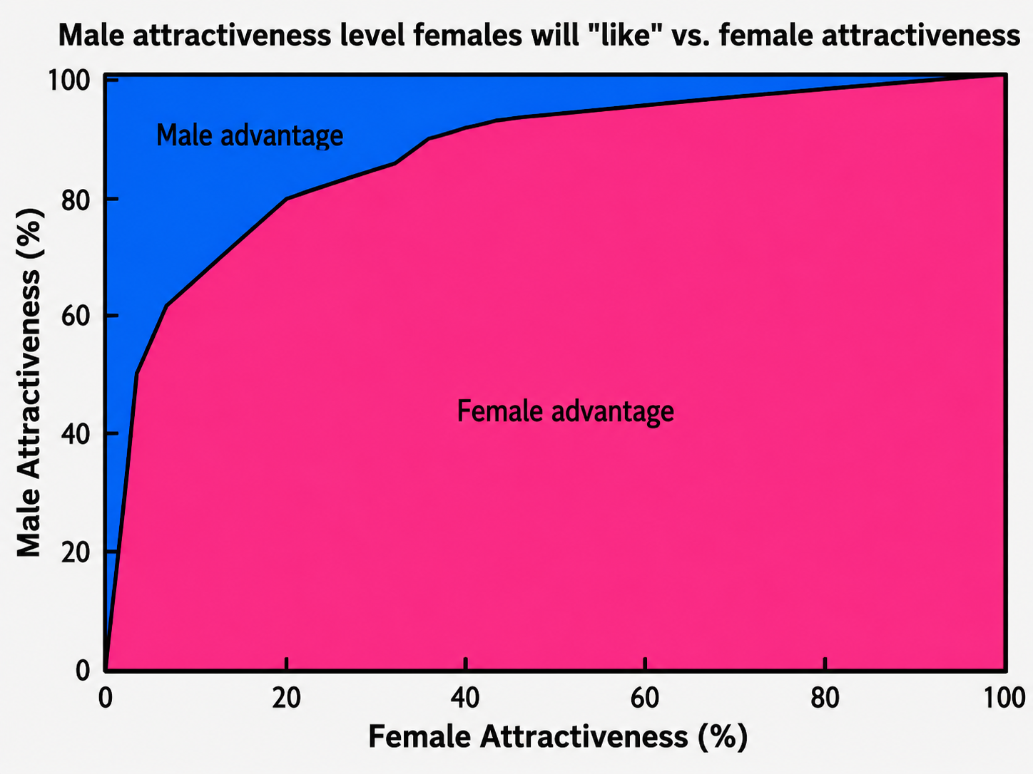 The Dating App Advantage Curve — distribution showing the long-tail of male attention with women concentrated at the top.